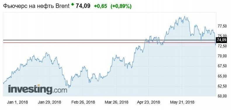 График изменения цены на нефть за первые 6 месяцев 2018 года