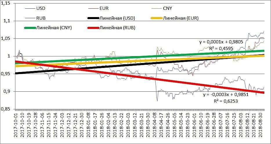 Динамика курсов основных валют по сравнению с рублём за последний год