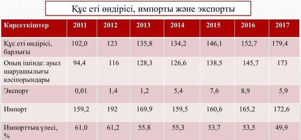 2017 жылы елімізде алғаш рет құс еті импортының үлесі 50 пайыздан төмен болды