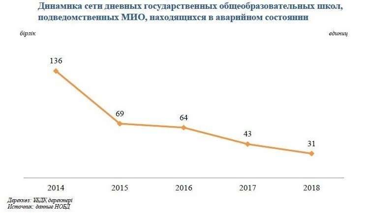 Количество школ в аварийном состоянии