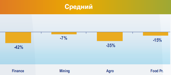 В группе со средним риском дефолта финансовый и горнодобывающий сектор, а также сельское хозяйство