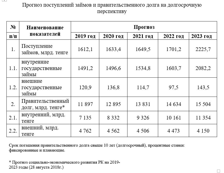 Прогноз поступлений займов по ближайшие пять лет