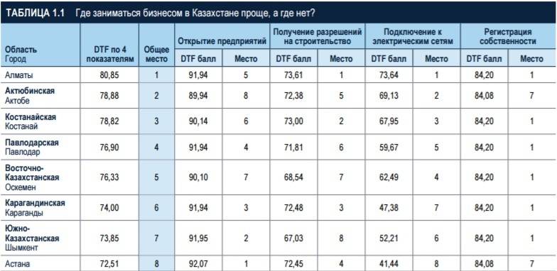 Итоги исследования Всемирного банка