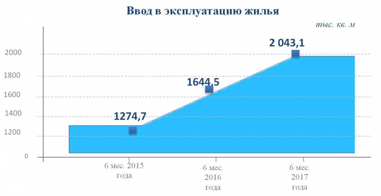 Темпы строительства в Астане 