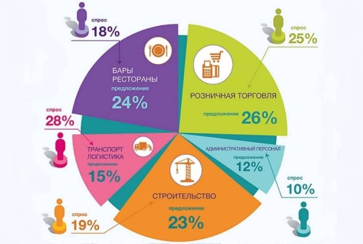 Продавцы, бармены и официанты – самые востребованные в Астане профессии