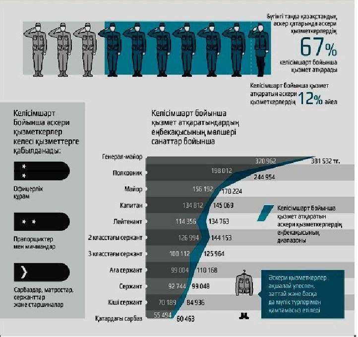 Қорғаныс министрлігінің 2016 жылғы жасаған статистикасы