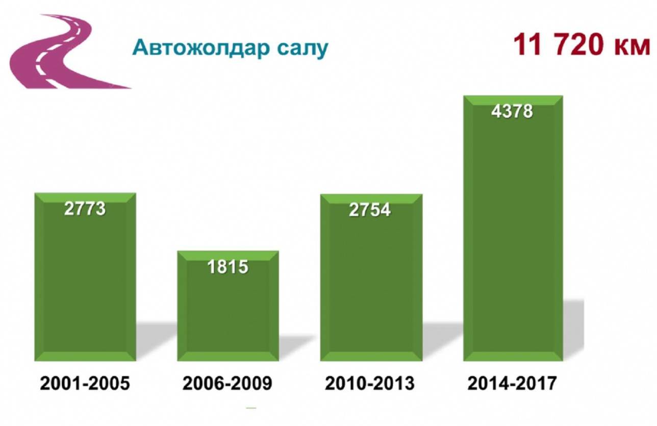 Жол салуға жұмсалған қаржы