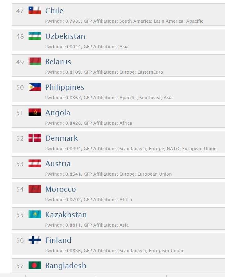 Global Firepower Military Ranks-2017 рейтингісі