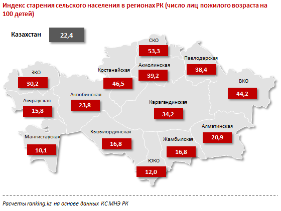 Индекс старения сельского населения в регионах РК.