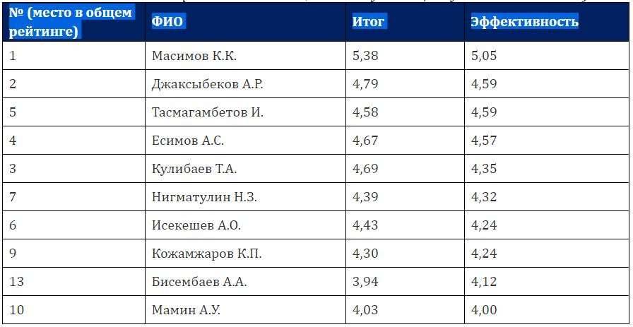 Рейтинг управленческой элиты по показателю "эффективность" (те, кто получил выше 4 баллов)