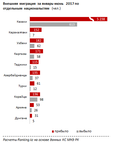 Внешняя миграция по отдельным национальностям 