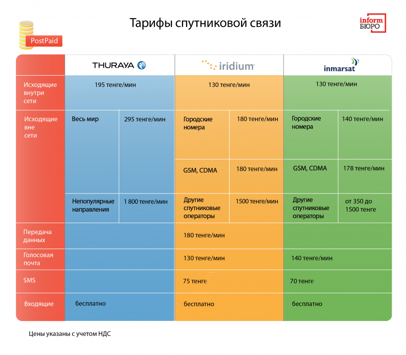 Тарифный план Postpaid