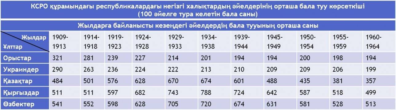 КСРО құрамындағы республикалардағы негізгі халықтардың әйелдерінің орташа бала туу көрсеткіші 