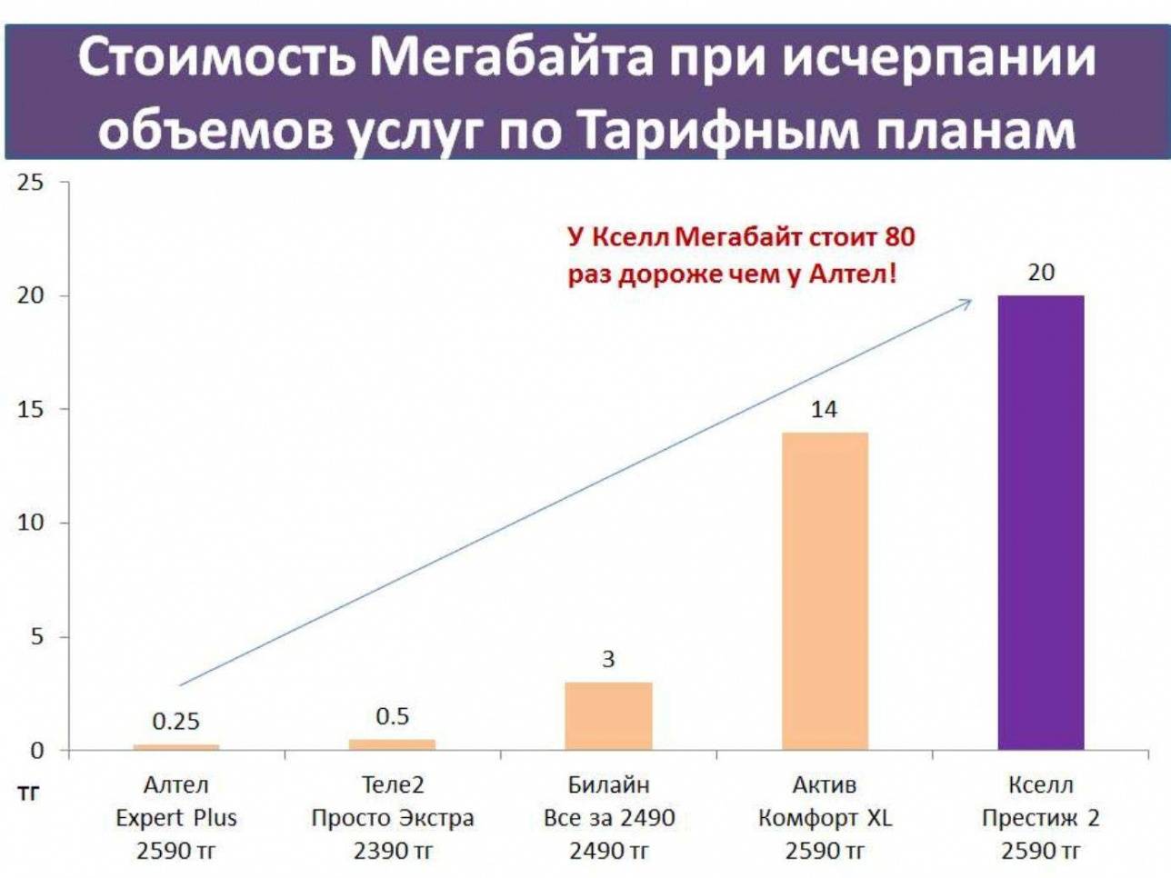 Сеитов сравнил интернет у различных операторов 