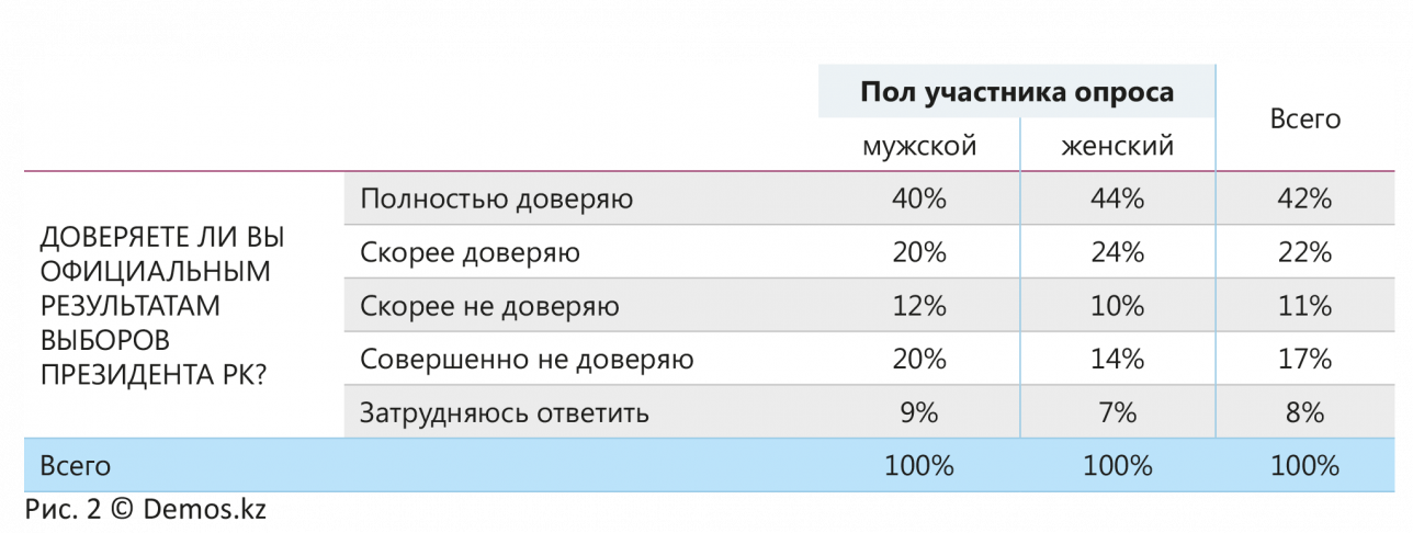 Результаты опроса о выборах президента РК