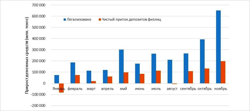 Чистый приток депозитов физических лиц и ежемесячные объемы легализации денежных средств в Казахстане в 2016году.