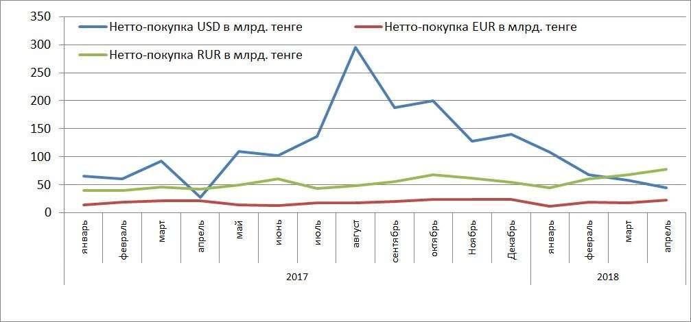 Объемы покупки валют в Казахстане в 2017-2018 годах