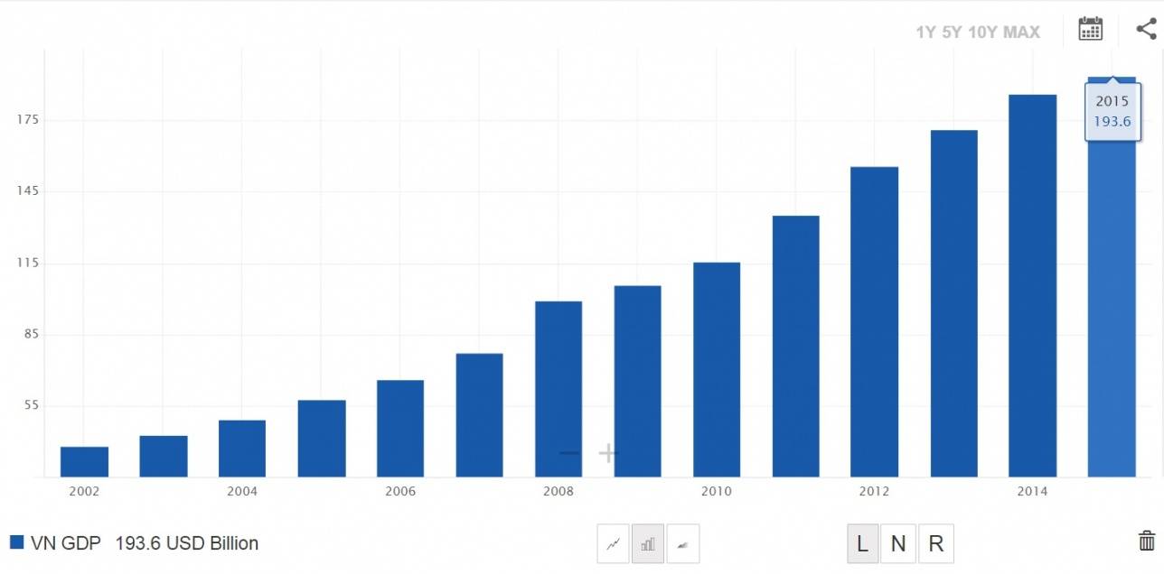 2015 жылғы Вьетнамның жалпы ішкі өнім көлемі