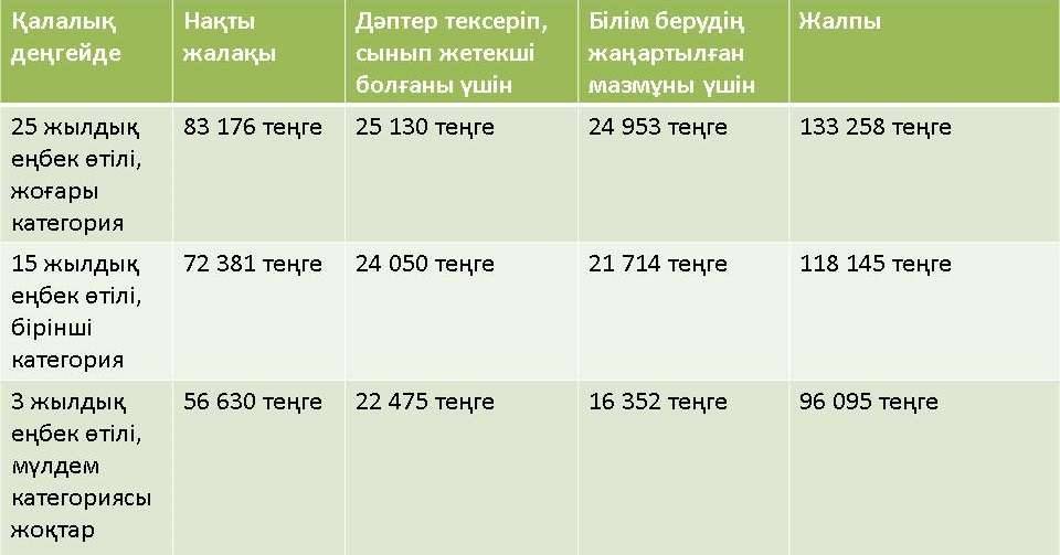 Биыл мұғалімдердің 66 пайызының жалақысы көтерілетіні белгілі болды 