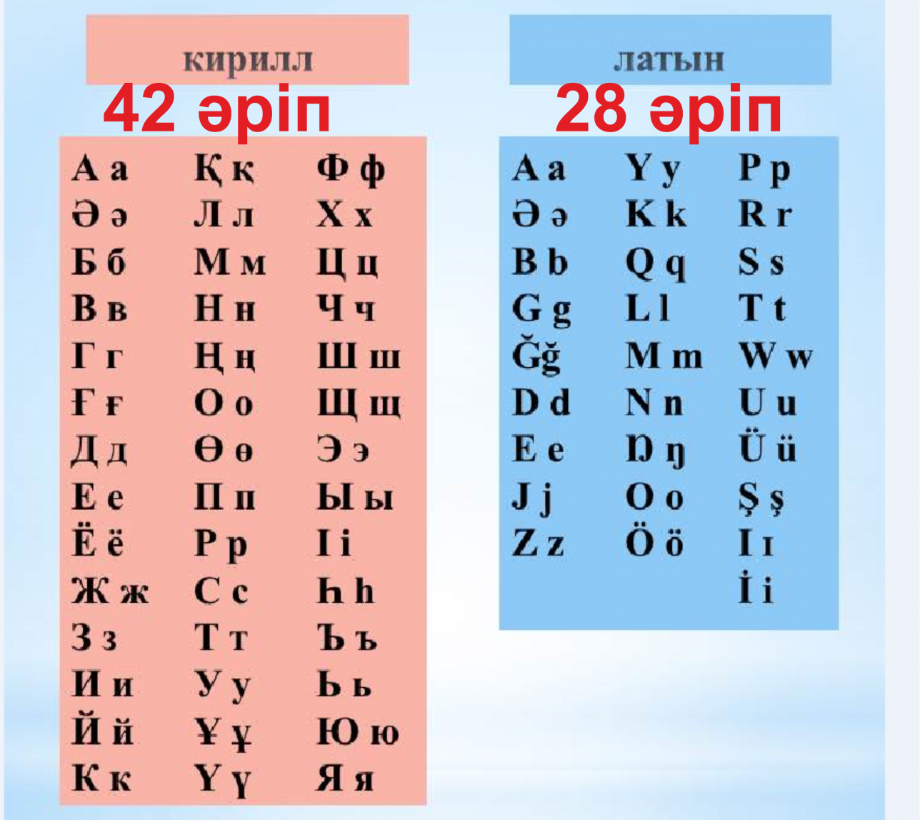 Кіріл және латын әліпбилеріндегі әріптердің салыстырмасы