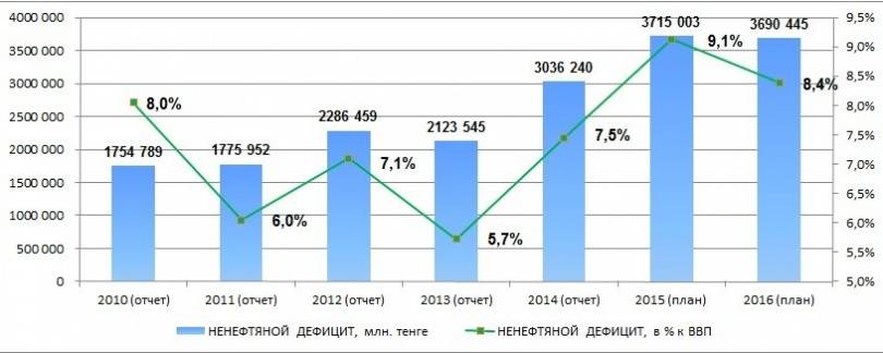 Структура ВВП Казахстана по годам