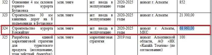 Строительство курорта "Кокжайлау" в плане мероприятий госпрограммы по развитию туризма