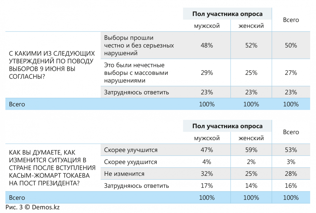 Результаты опроса о выборах президента РК