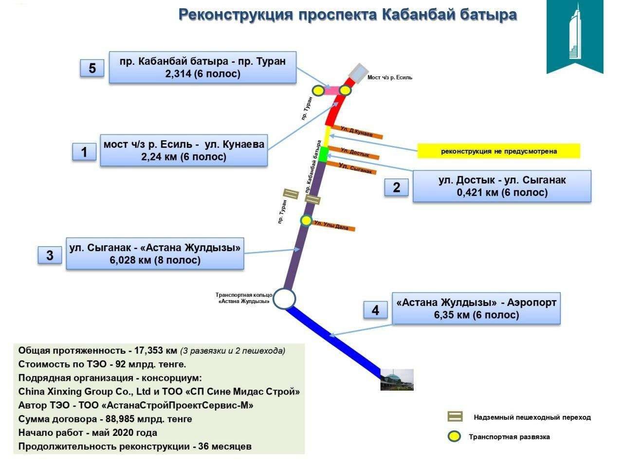 Реконструкция проспекта Кабанбай батыра 