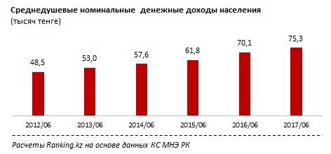 Средний заработок казахстанцев за пятилетний период