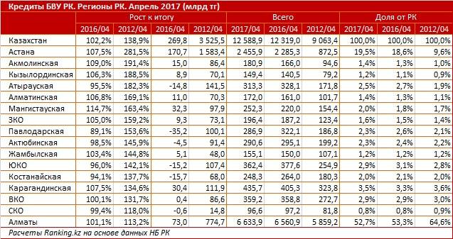 Кредиты БВУ РК по регионам страны