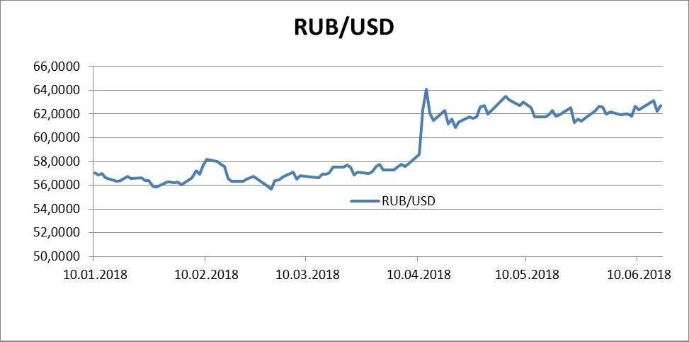 Курс российского рубля к доллару США за первое полугодие 2018 года.