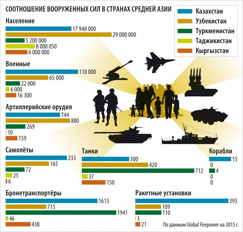 Вооруженные силы с Средней Азии