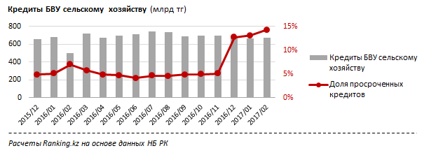 Кредиты БВУ на сельское хозяйство