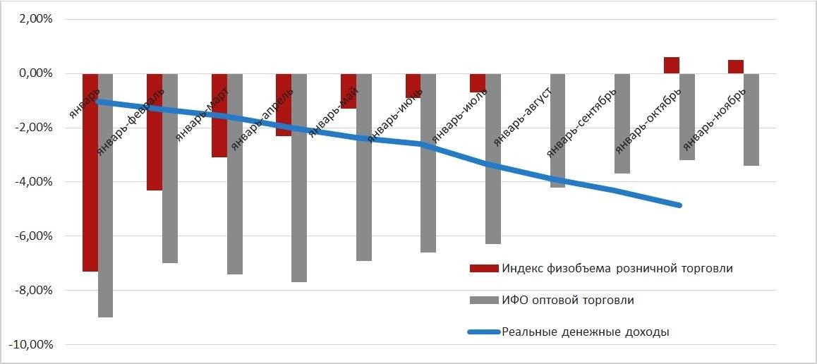 Объёмы розничной торговли в реальном выражении в сравнении с реальными денежными доходами