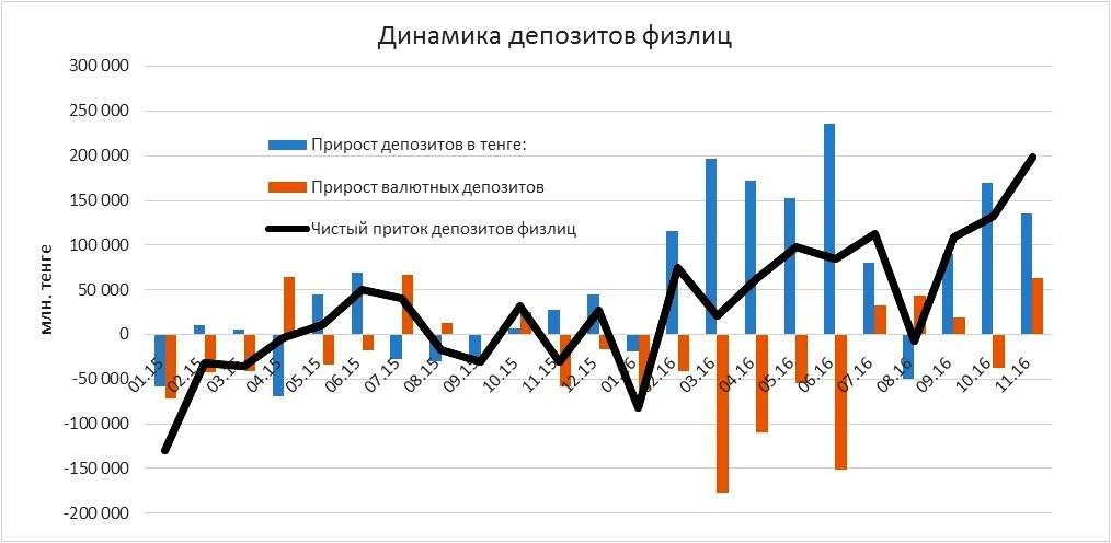 Динамика прироста депозитов физических лиц в банках Казахстана за 2015-2016 годы.