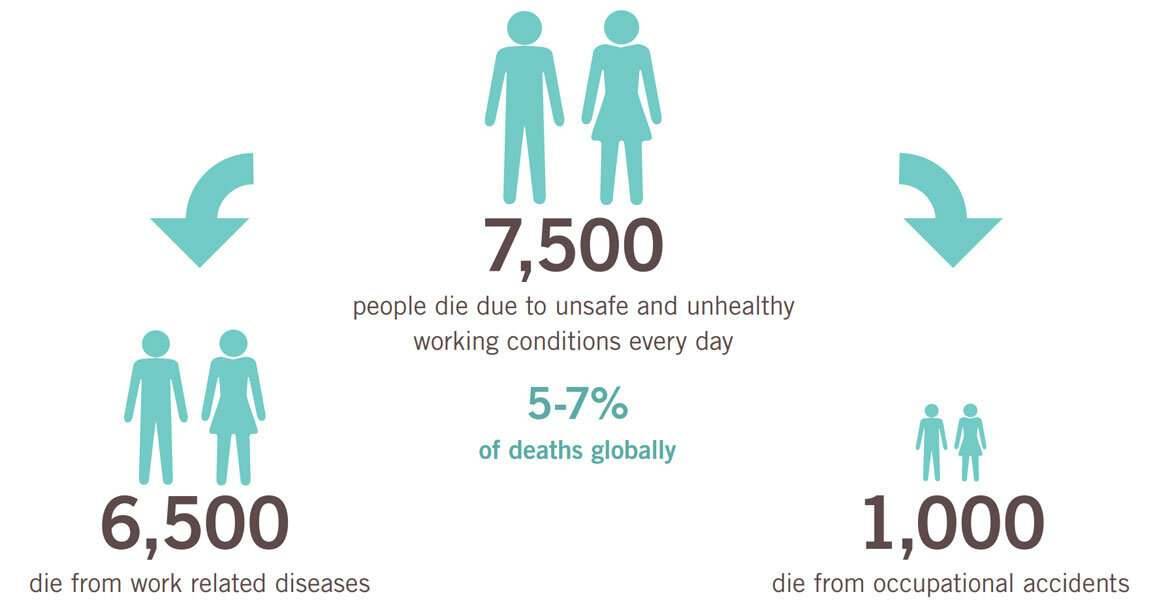 Ежедневно примерно 6 500 умирают в результате профессиональных заболеваний и более тысячи - в результате травм на рабочем месте