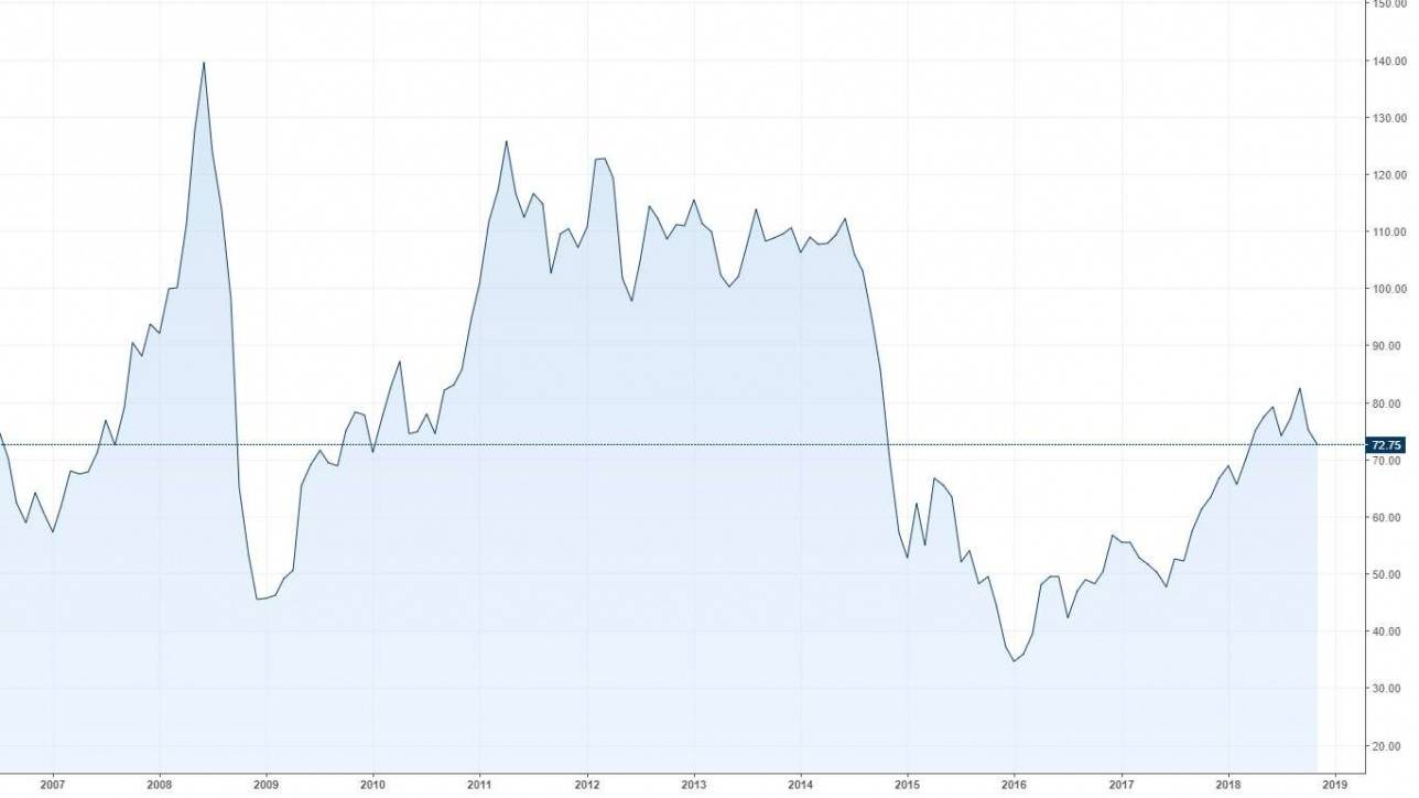 Динамика фьючерсов на нефть марки Brent