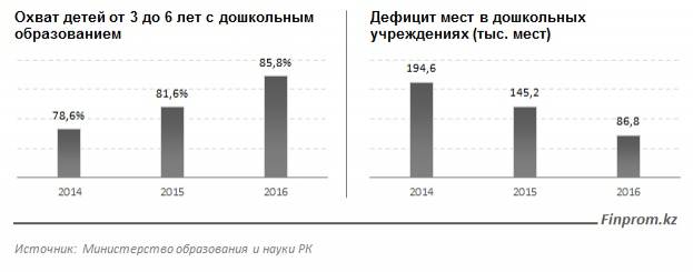 Динамика снижения мест в детских садах