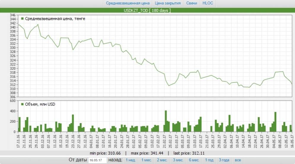Динамика курса тенге в долларах США 