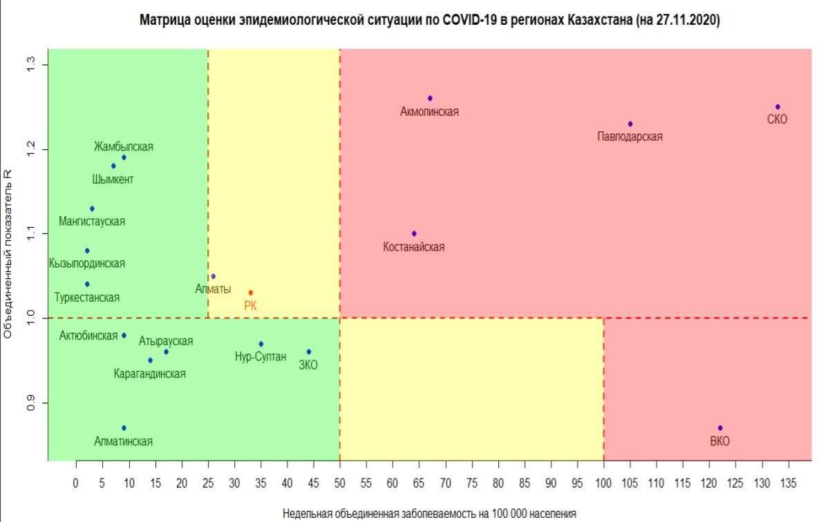 Матрица оценки эпидемиологической ситуации на 27 ноября