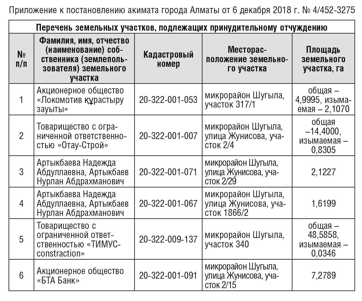 Шесть участков в Наурызбайском районе изымают для строительства улицы