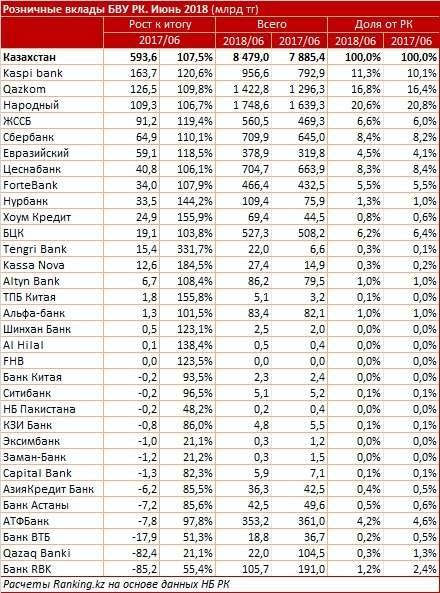 В лидерах по розничным вкладам - Kaspi Bank
