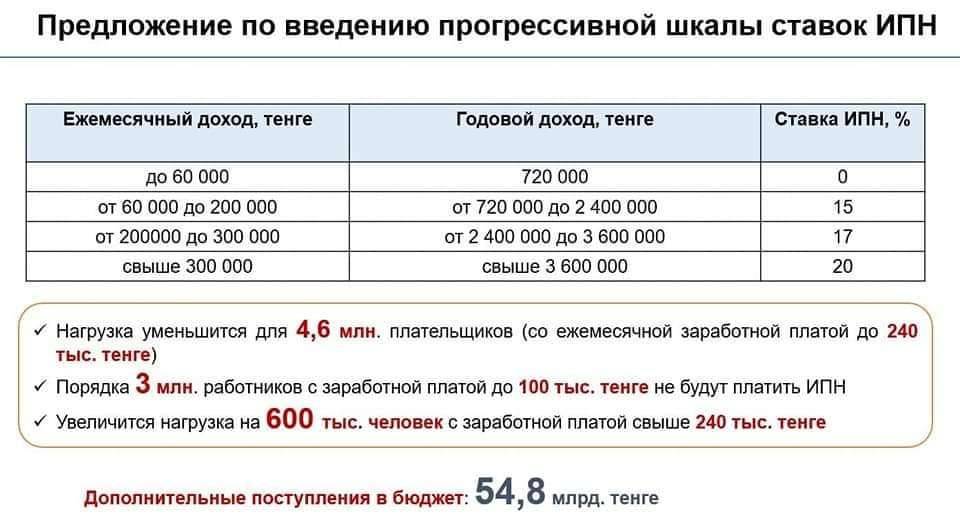 Предложение МНЭ РК по прогрессивной шкале