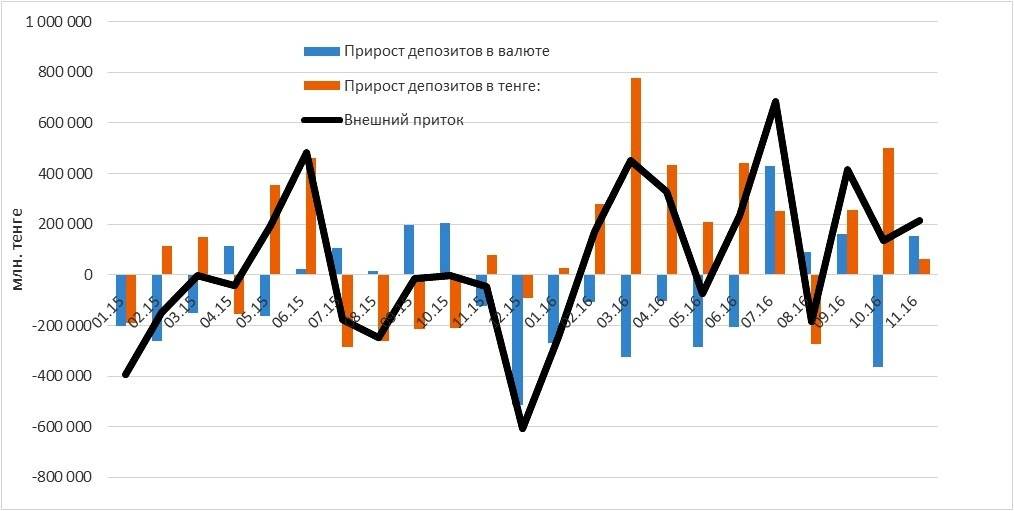 Прирост банковских депозитов в 2015-2016 годах.