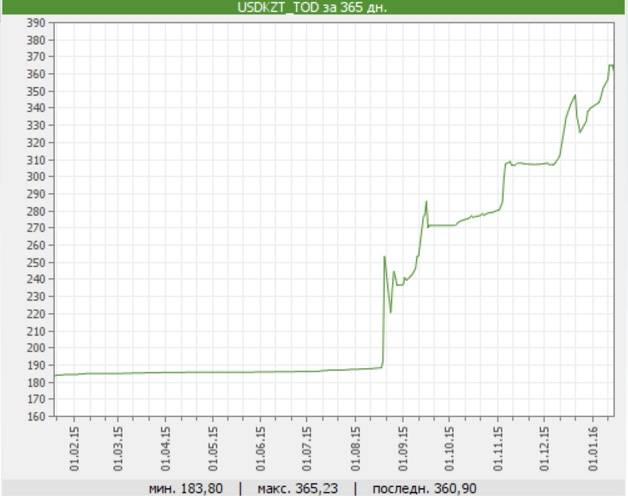 В паре тенге/доллар, ведёт "зеленый"