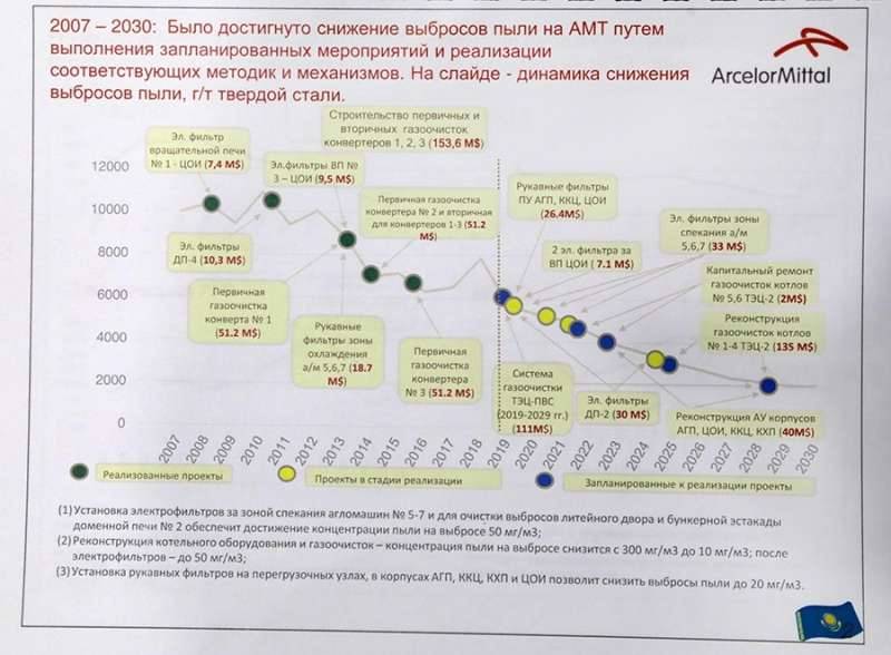 План АМТ по улучшению экологии Темиртау