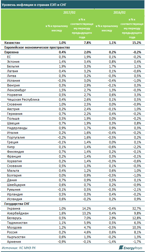 Уровень инфляции в странах ЕЭП и СНГ