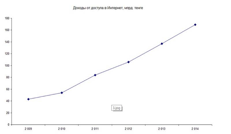 Доходы от интернета