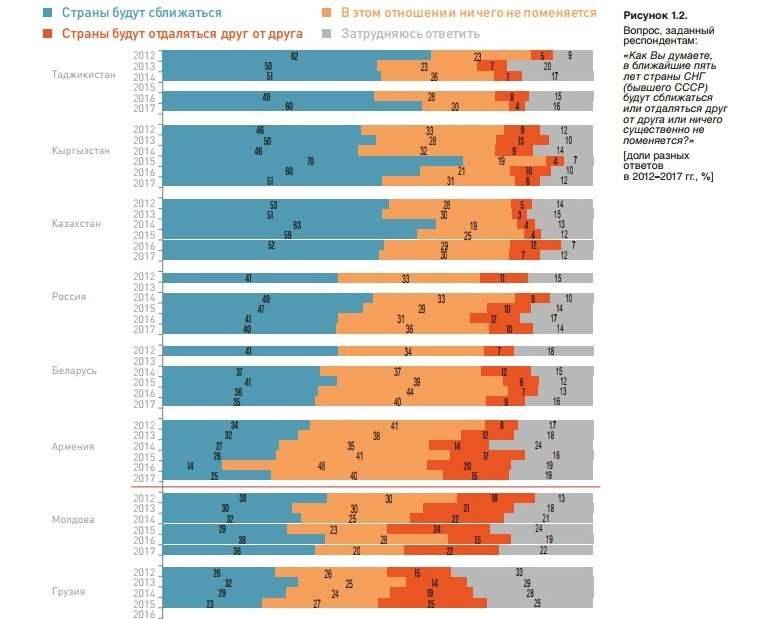 Общественное восприятие региональной интеграции на евразийском пространстве