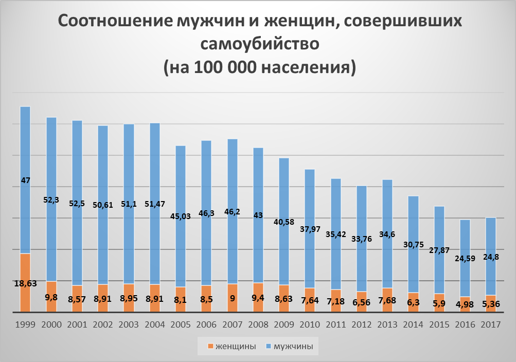 Соотношение мужчин и женщин, которые совершили суицид